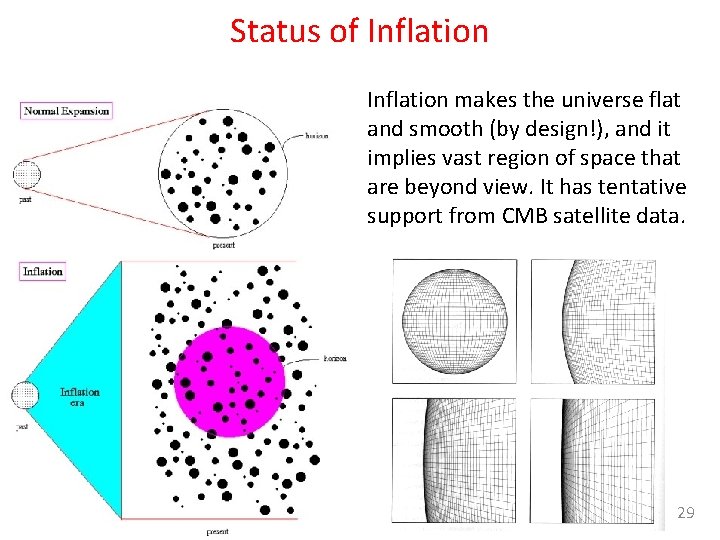 Status of Inflation makes the universe flat and smooth (by design!), and it implies