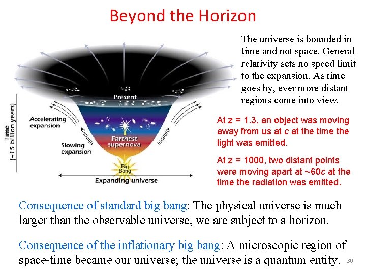 Beyond the Horizon The universe is bounded in time and not space. General relativity