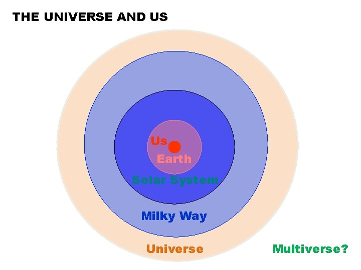 THE UNIVERSE AND US Us Earth Solar System Milky Way Universe Multiverse? 
