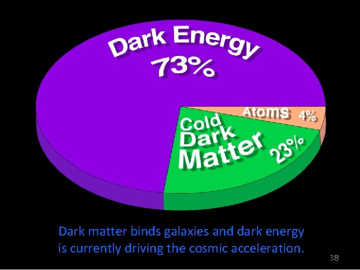 Dark matter binds galaxies and dark energy is currently driving the cosmic acceleration. 38