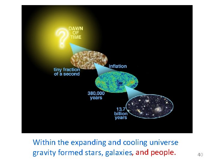 Within the expanding and cooling universe gravity formed stars, galaxies, and people. 40 