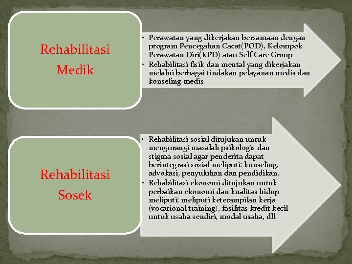 Rehabilitasi Medik Rehabilitasi Sosek • Perawatan yang dikerjakan bersamaan dengan program Pencegahan Cacat(POD), Kelompok Rehabilitasi Medik Rehabilitasi Sosek • Perawatan yang dikerjakan bersamaan dengan program Pencegahan Cacat(POD), Kelompok