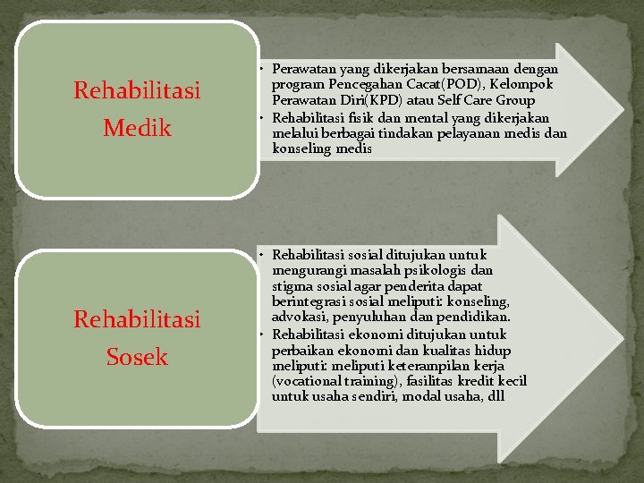 Rehabilitasi Medik Rehabilitasi Sosek • Perawatan yang dikerjakan bersamaan dengan program Pencegahan Cacat(POD), Kelompok