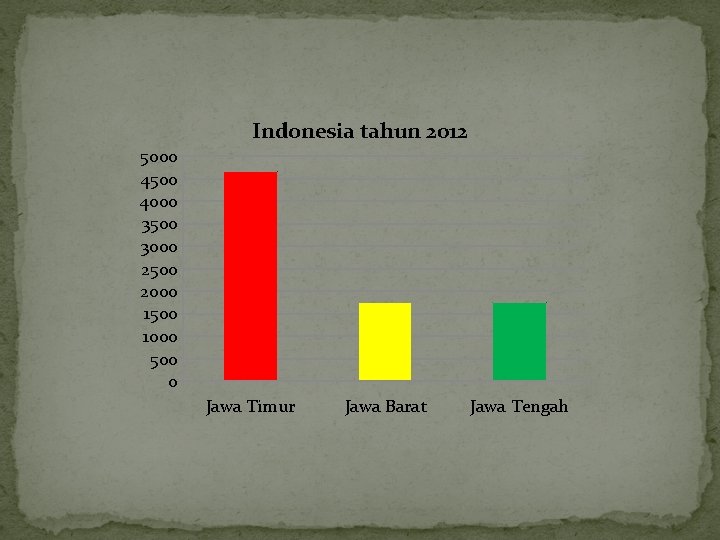 Indonesia tahun 2012 5000 4500 4000 3500 3000 2500 2000 1500 1000 500 0 Indonesia tahun 2012 5000 4500 4000 3500 3000 2500 2000 1500 1000 500 0