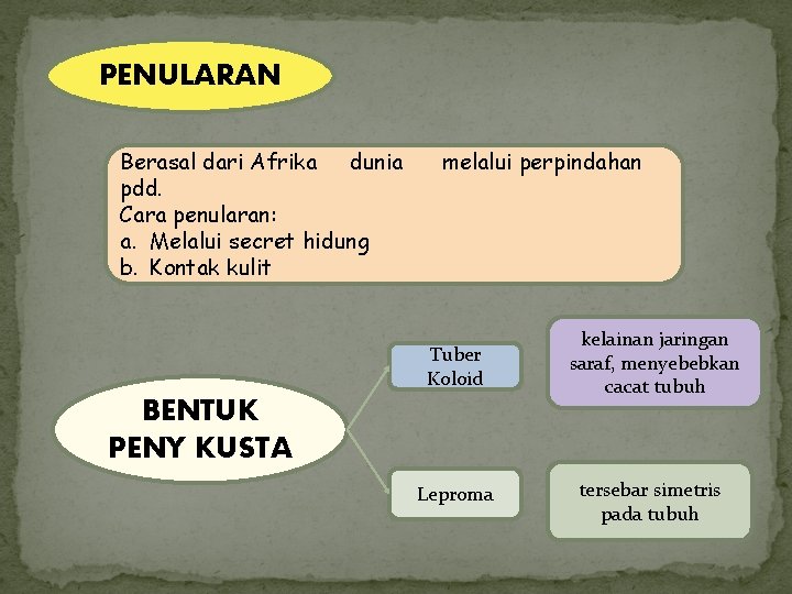 PENULARAN Berasal dari Afrika dunia pdd. Cara penularan: a. Melalui secret hidung b. Kontak