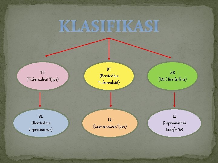 KLASIFIKASI TT (Tuberculoid Type) BL (Borderline Lepramatous) BT (Borderline Tuberculoid) LL (Lepramatosa Type) BB