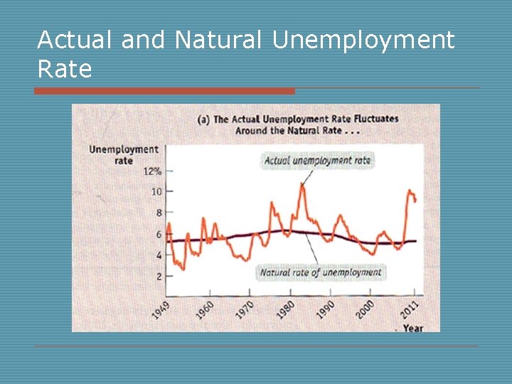 Actual and Natural Unemployment Rate 