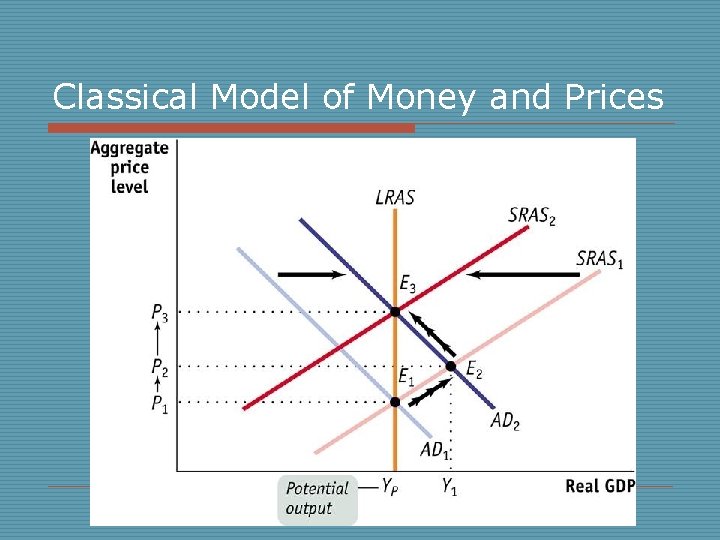 Classical Model of Money and Prices 