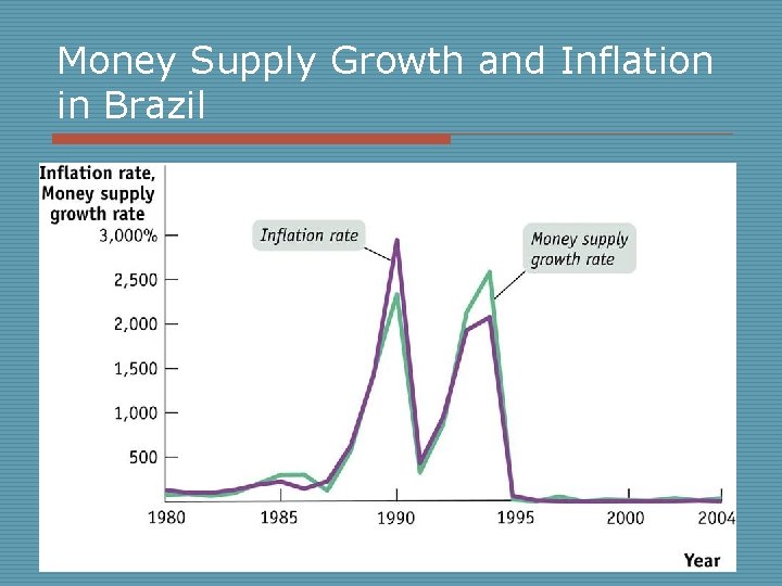 Money Supply Growth and Inflation in Brazil 