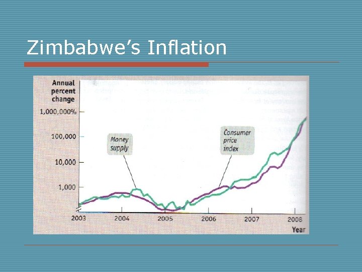 Zimbabwe’s Inflation 