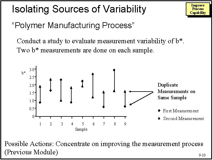Isolating Sources of Variability Improve Process Capability “Polymer Manufacturing Process” Conduct a study to