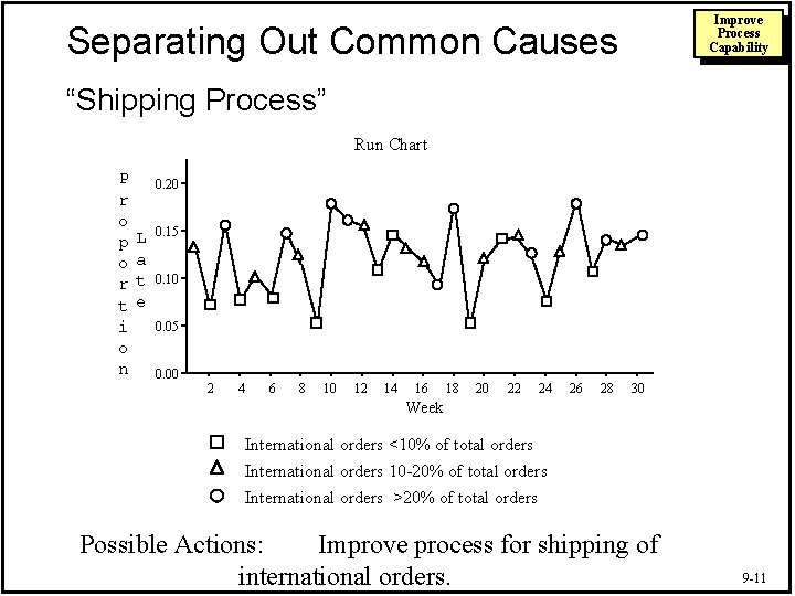 Improve Process Capability Separating Out Common Causes “Shipping Process” Run Chart P r o