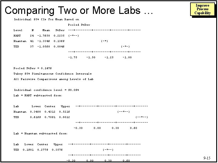 Comparing Two or More Labs … Improve Process Capability Individual 95% CIs For Mean