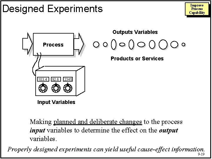 Designed Experiments Improve Process Capability Outputs Variables Process Products or Services 103. 4 92.