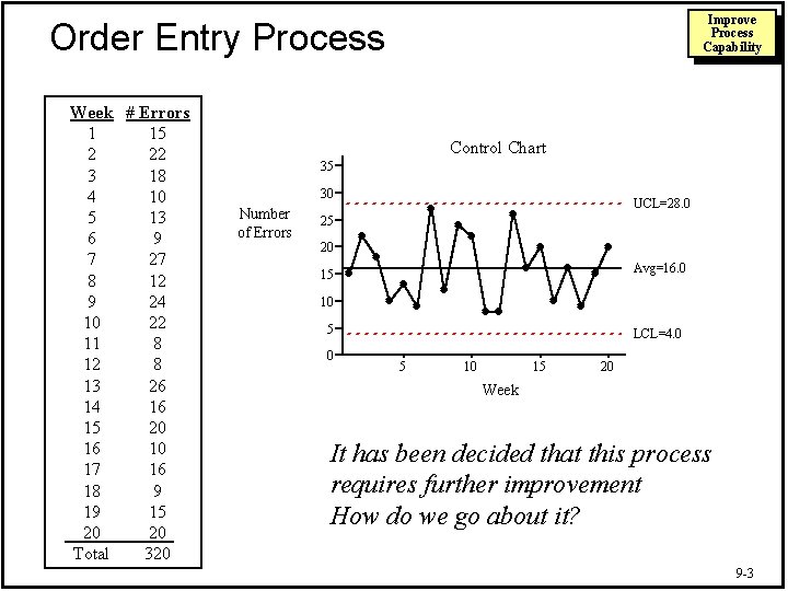 Improve Process Capability Order Entry Process Week # Errors 1 15 2 22 3
