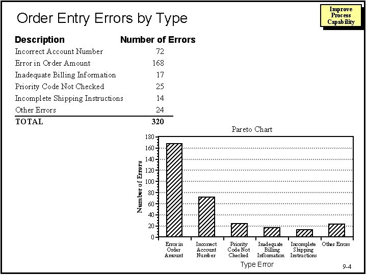 Improve Process Capability Order Entry Errors by Type Description Number of Errors Incorrect Account
