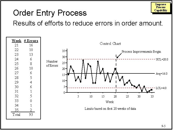 Improve Process Capability Order Entry Process Results of efforts to reduce errors in order