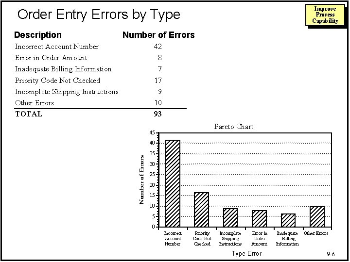 Improve Process Capability Order Entry Errors by Type Description Incorrect Account Number Error in