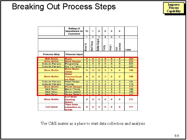 Breaking Out Process Steps Improve Process Capability Use C&E matrix as a place to