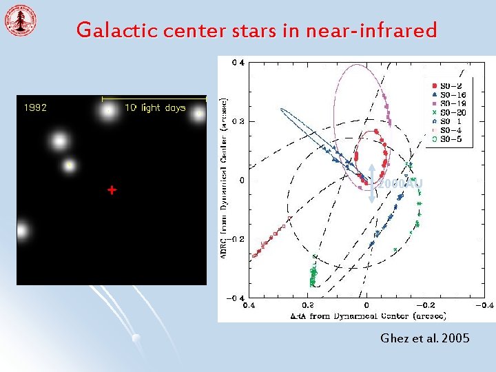 Galactic center stars in near-infrared 2000 AU Ghez et al. 2005 