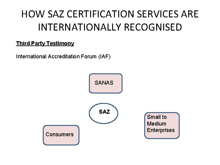 HOW SAZ CERTIFICATION SERVICES ARE INTERNATIONALLY RECOGNISED Third Party Testimony International Accreditation Forum (IAF)