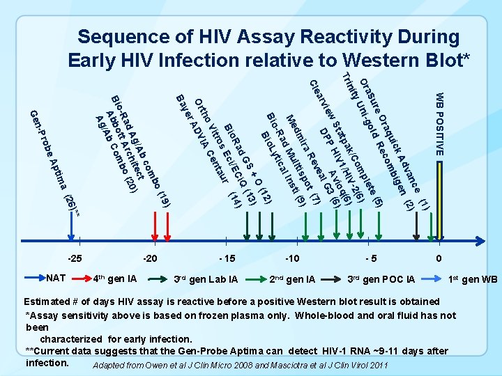 Sequence of HIV Assay Reactivity During Early HIV Infection relative to Western Blot* 4