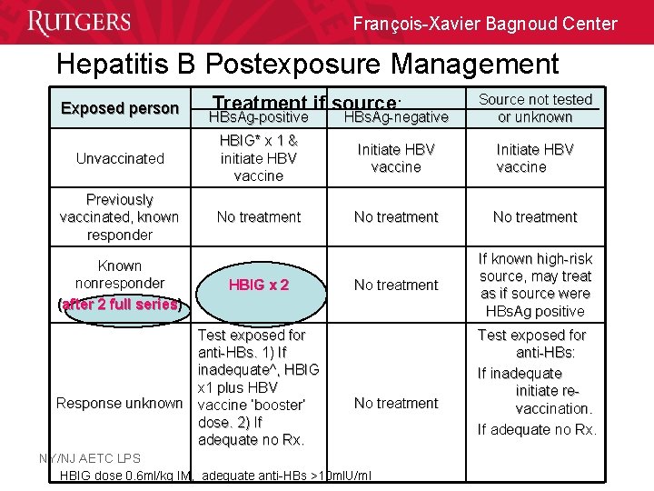 François-Xavier Bagnoud Center Hepatitis B Postexposure Management HBs. Ag-positive HBs. Ag-negative Source not tested