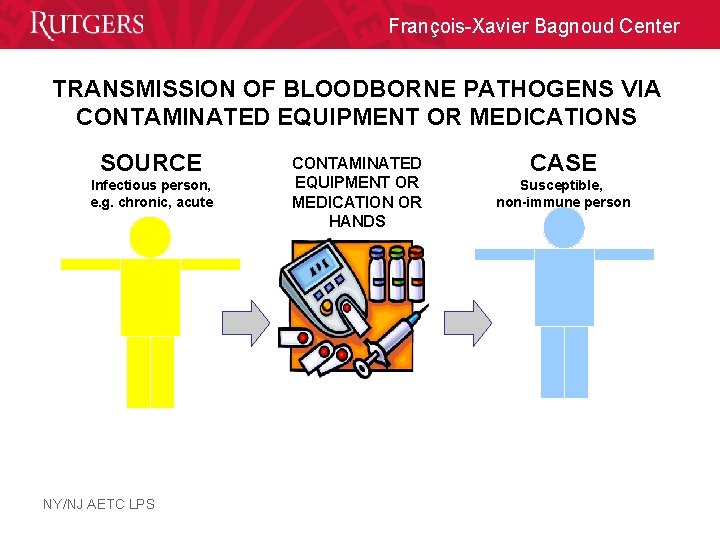 François-Xavier Bagnoud Center TRANSMISSION OF BLOODBORNE PATHOGENS VIA CONTAMINATED EQUIPMENT OR MEDICATIONS SOURCE Infectious