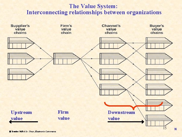 The Value System: Interconnecting relationships between organizations Upstream value Firm value Downstream value 15