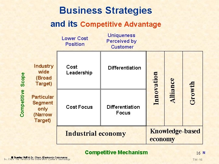 Business Strategies and its Competitive Advantage Differentiation Cost Focus Differentiation Focus Industrial economy Competitive