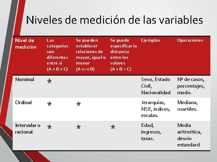 Niveles de medición de las variables Nivel de medición Las categorías son diferentes entre