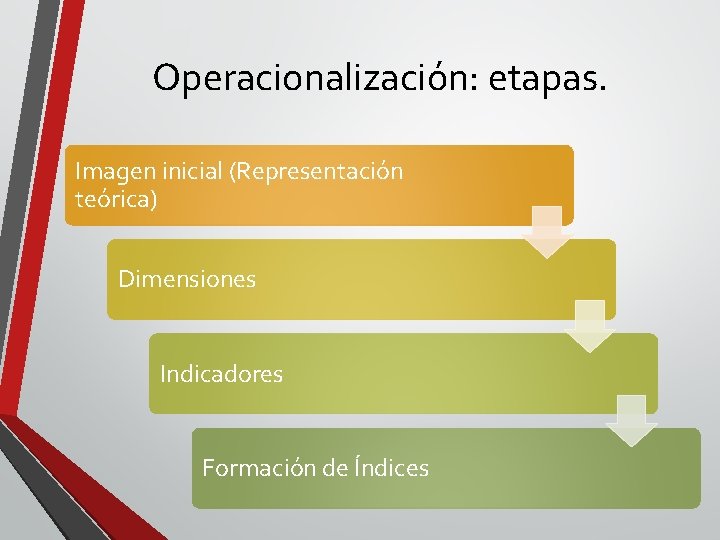 Operacionalización: etapas. Imagen inicial (Representación teórica) Dimensiones Indicadores Formación de Índices 