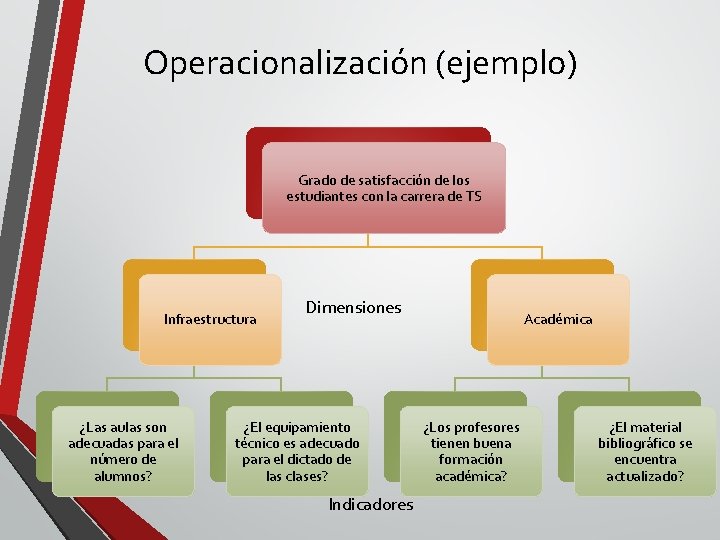 Operacionalización (ejemplo) Grado de satisfacción de los estudiantes con la carrera de TS Infraestructura