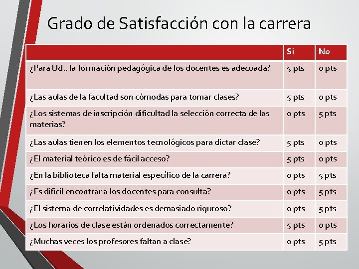 Grado de Satisfacción con la carrera Si No ¿Para Ud. , la formación pedagógica