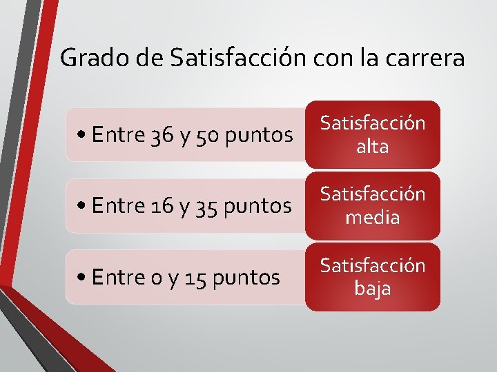 Grado de Satisfacción con la carrera • Entre 36 y 50 puntos Satisfacción alta