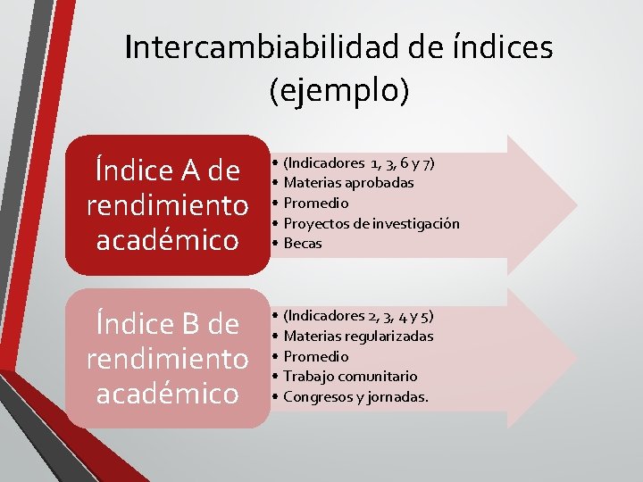 Intercambiabilidad de índices (ejemplo) Índice A de rendimiento académico • (Indicadores 1, 3, 6