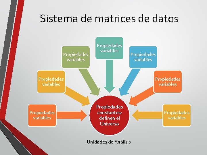 Sistema de matrices de datos Propiedades variables Propiedades variables Propiedades constantes: definen el Universo