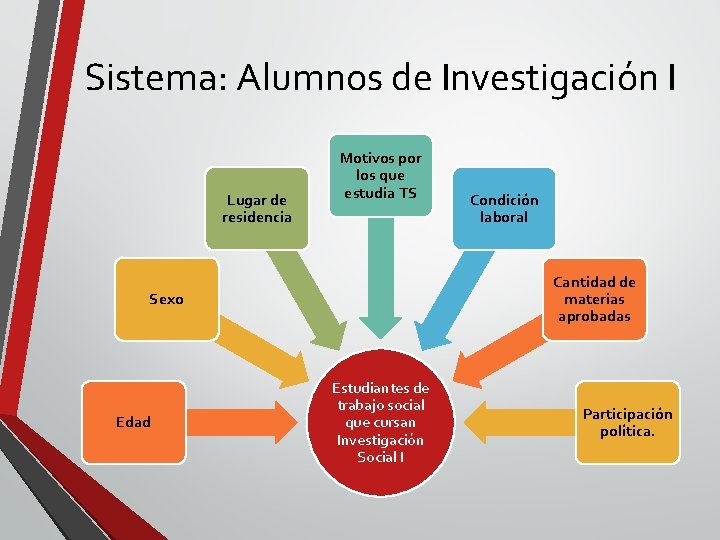 Sistema: Alumnos de Investigación I Lugar de residencia Motivos por los que estudia TS