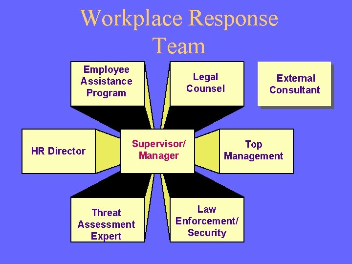 Workplace Response Team Employee Assistance Program HR Director Legal Counsel Supervisor/ Manager Threat Assessment