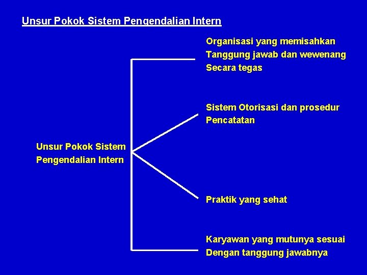 Unsur Pokok Sistem Pengendalian Intern Organisasi yang memisahkan Tanggung jawab dan wewenang Secara tegas