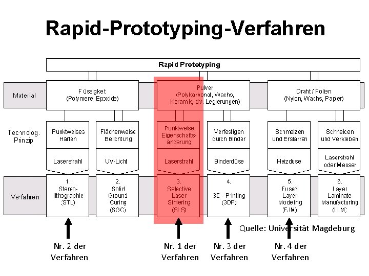 Rapid-Prototyping-Verfahren Quelle: Universität Magdeburg Nr. 2 der Verfahren Nr. 1 der Verfahren Nr. 3