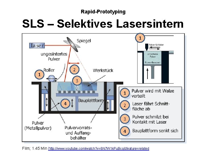 Rapid-Prototyping SLS – Selektives Lasersintern 1 2 1 3 1 4 2 3 4