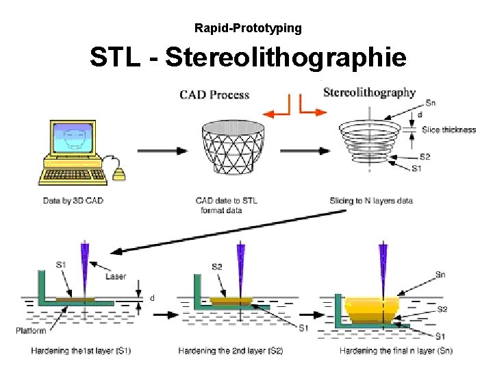 Rapid-Prototyping STL - Stereolithographie 
