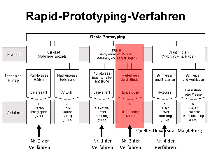 Rapid-Prototyping-Verfahren Quelle: Universität Magdeburg Nr. 2 der Verfahren Nr. 1 der Verfahren Nr. 3