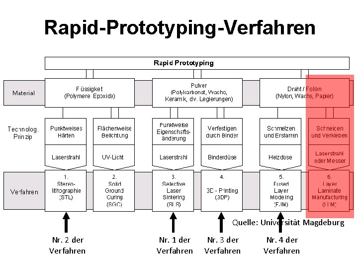 Rapid-Prototyping-Verfahren Quelle: Universität Magdeburg Nr. 2 der Verfahren Nr. 1 der Verfahren Nr. 3