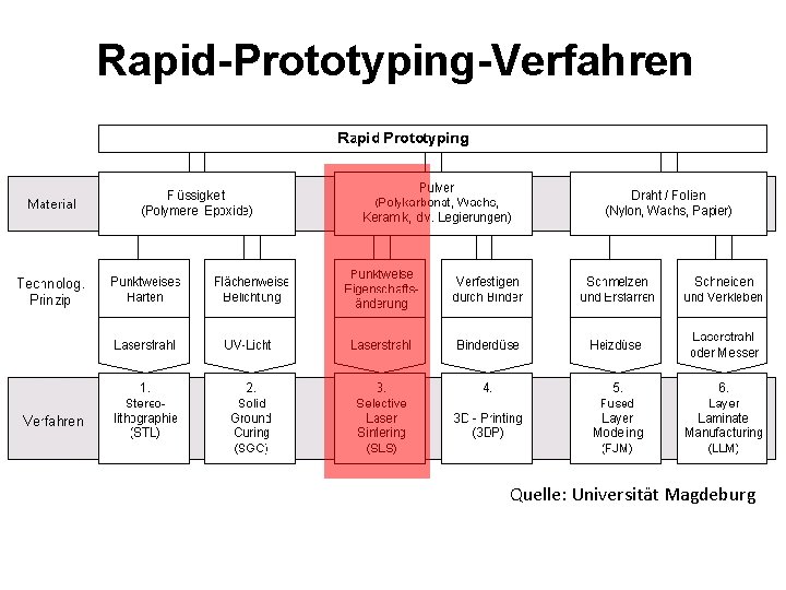 Rapid-Prototyping-Verfahren Quelle: Universität Magdeburg 