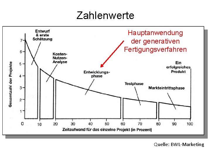 Zahlenwerte Hauptanwendung der generativen Fertigungsverfahren Quelle: BWL-Marketing 