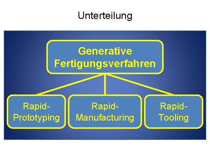 Unterteilung Generative Fertigungsverfahren Rapid. Prototyping Rapid. Manufacturing Rapid. Tooling 