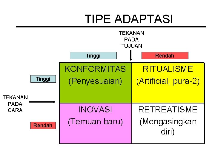 TIPE ADAPTASI TEKANAN PADA TUJUAN Tinggi TEKANAN PADA CARA Rendah KONFORMITAS (Penyesuaian) RITUALISME (Artificial,