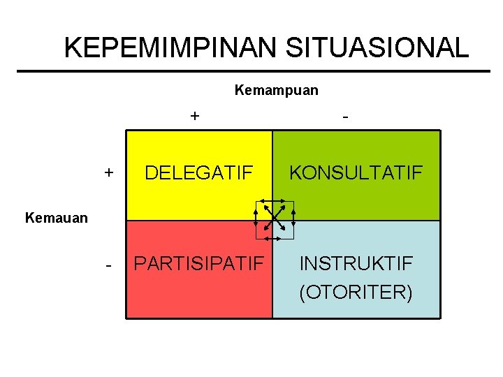 KEPEMIMPINAN SITUASIONAL Kemampuan + - + DELEGATIF KONSULTATIF - PARTISIPATIF INSTRUKTIF (OTORITER) Kemauan 